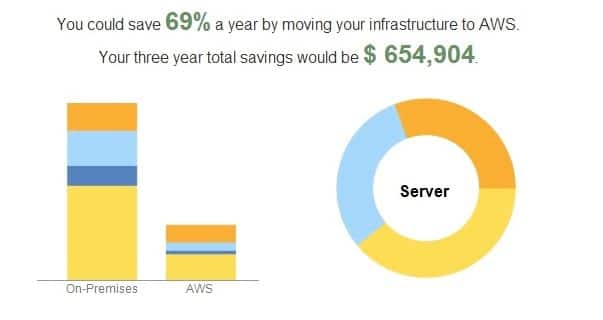 Leaving money on the table is a common AWS database migration pitfall. The AWS TCO Calculator is an excellent tool to start investigating sources of savings.