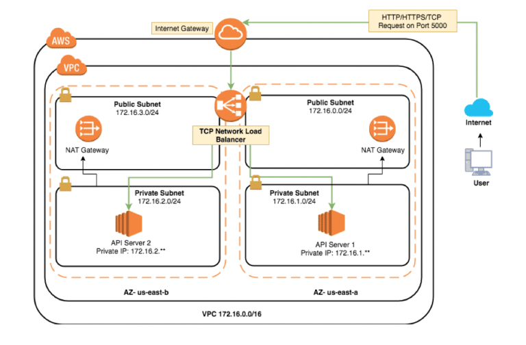 How to Access an EC2 Instance in a Private Subnet from the Internet ...