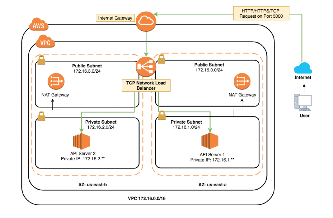 AWS API Gateway Architecture Diagram