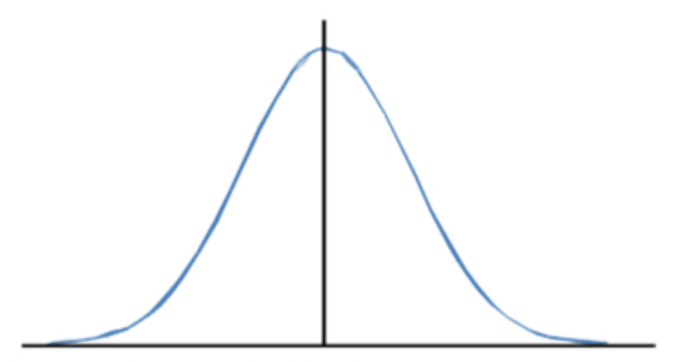 What's Your Bell Curve Look Like?